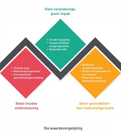 Die waardevergelyking Die waardevergelyking