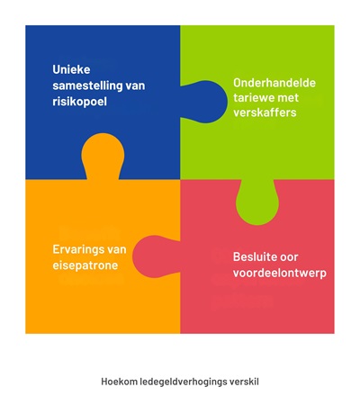 Hoekom ledegeldverhogings verskil Hoekom ledegeldverhogings verskil