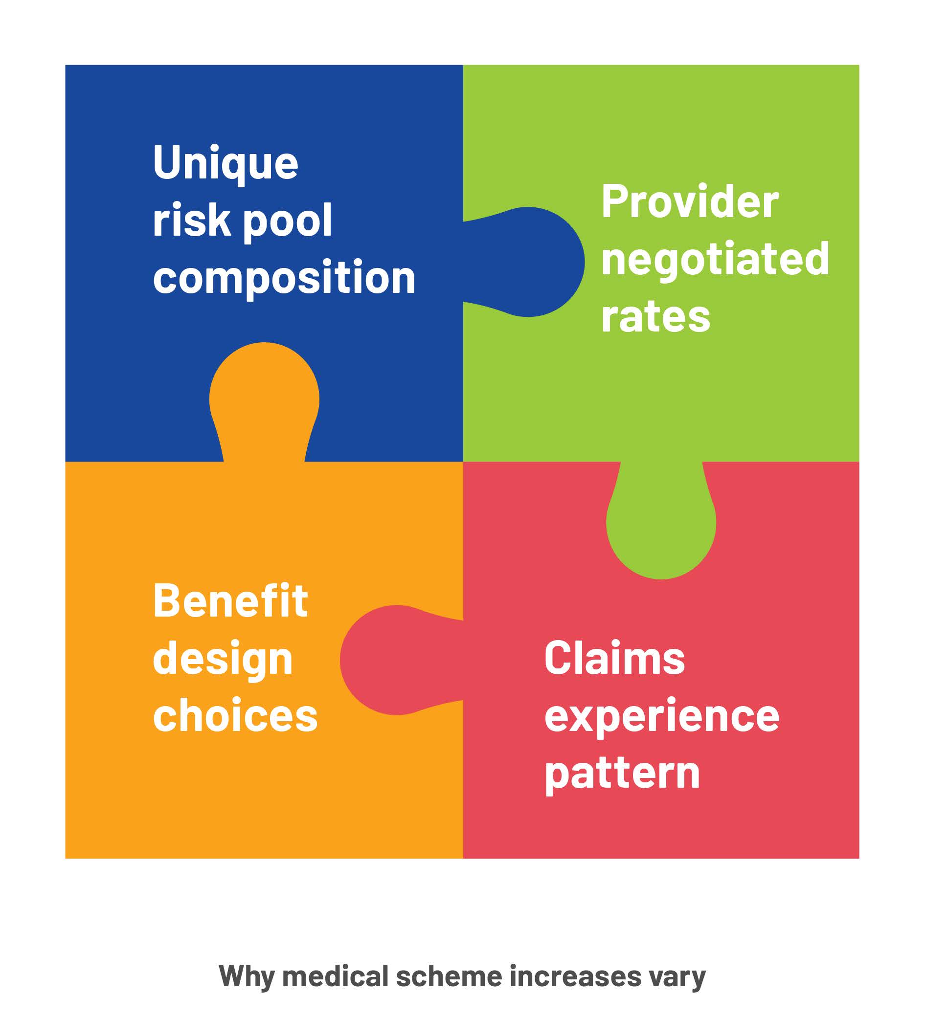 Why medical scheme increases vary