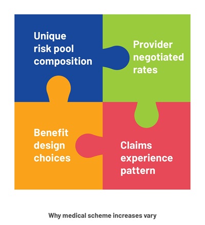 Why medical scheme increases vary Why medical scheme increases vary