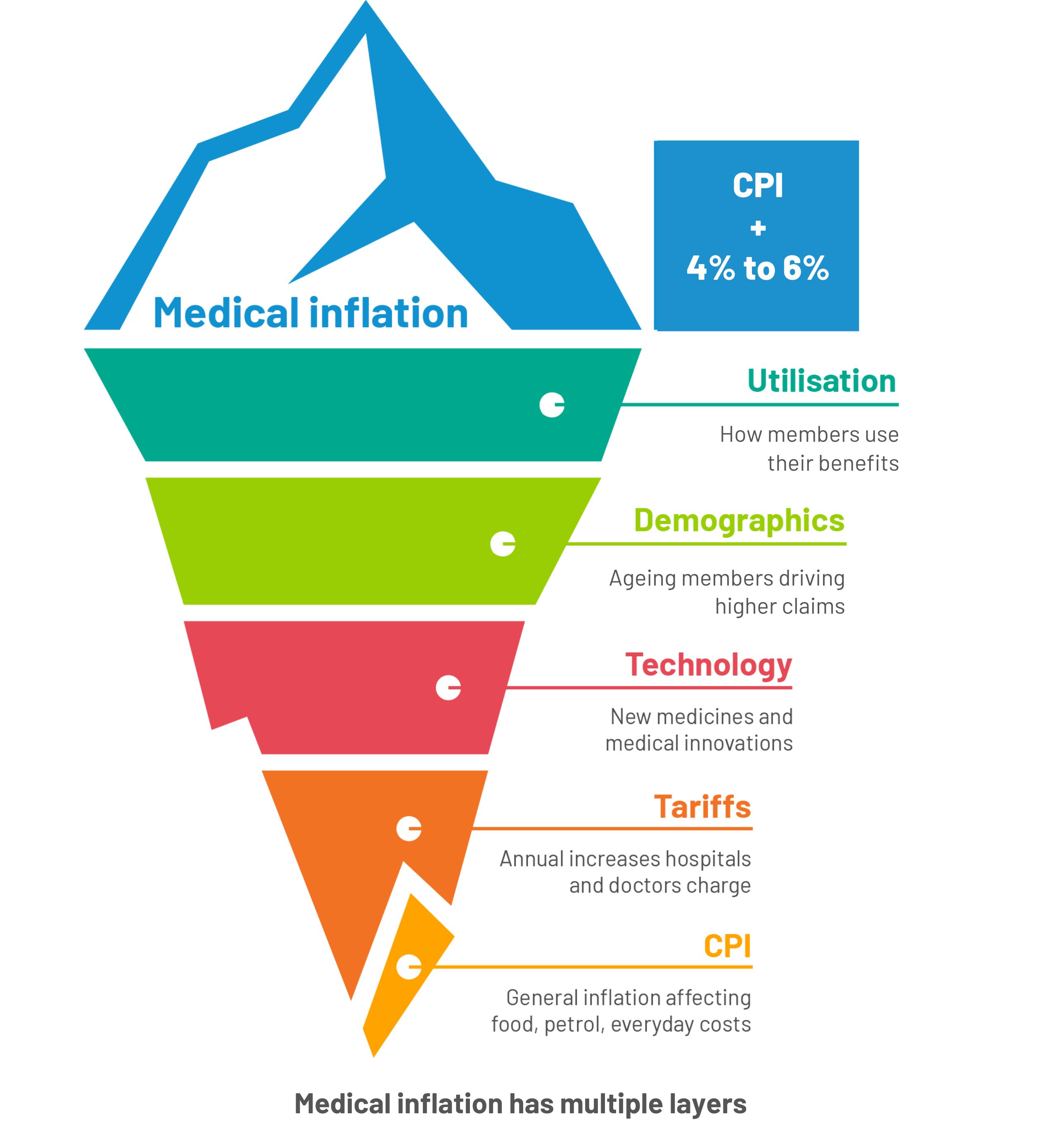 Medical inflation has multiple layers