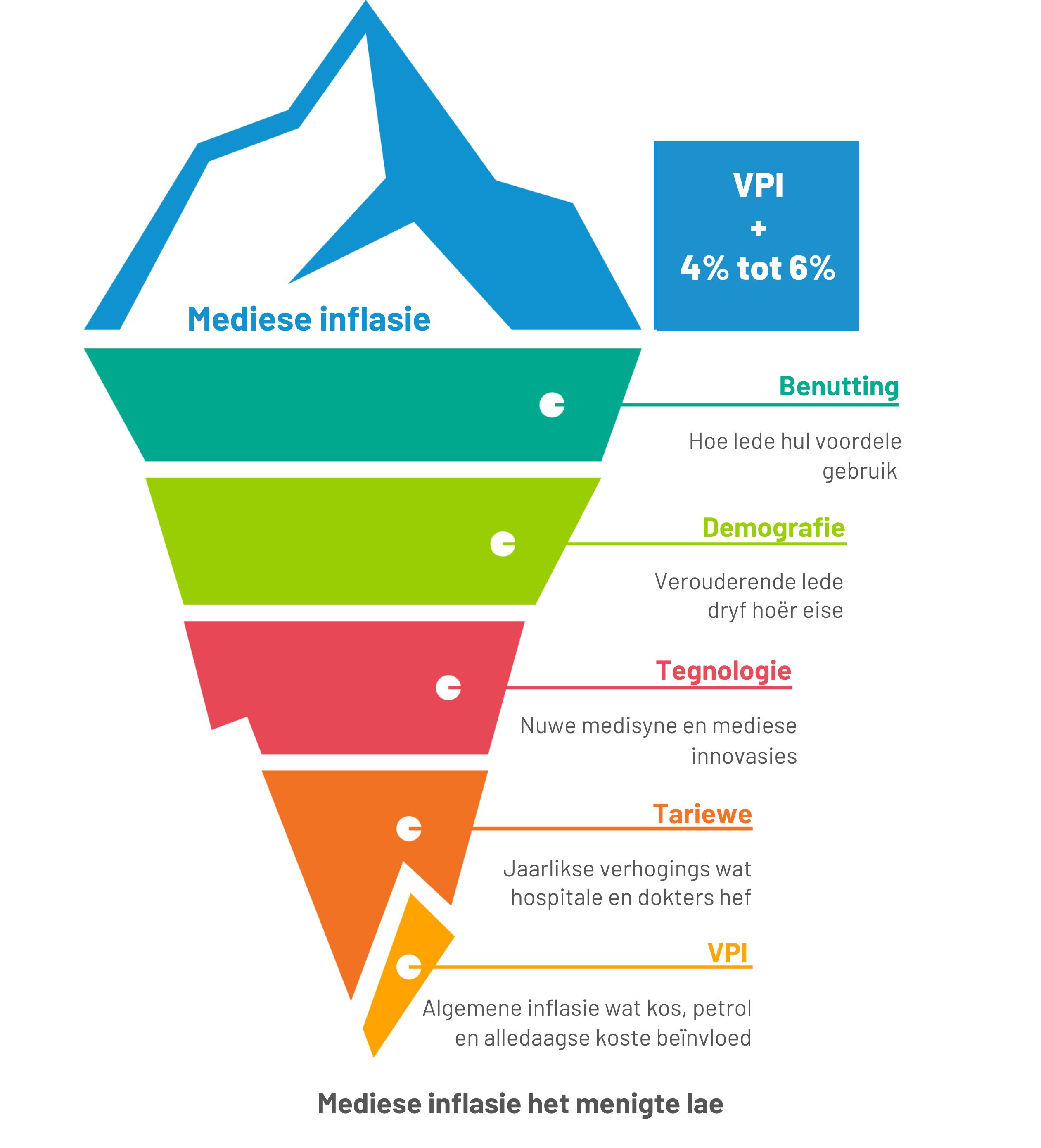 Mediese inflasie het menigte lae