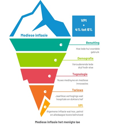 Mediese inflasie het menigte lae Mediese inflasie het menigte lae
